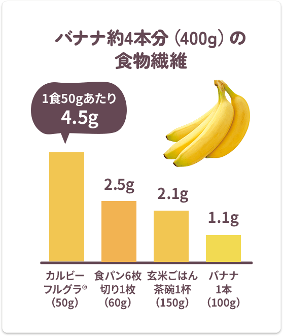 バナナ約4本分（400g）の食物繊維 1食50gあたり4.5g