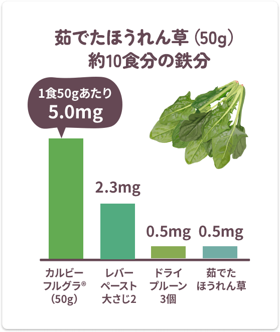 茹でたほうれん草（50g）約10食分の鉄分 1食50gあたり5.0mg