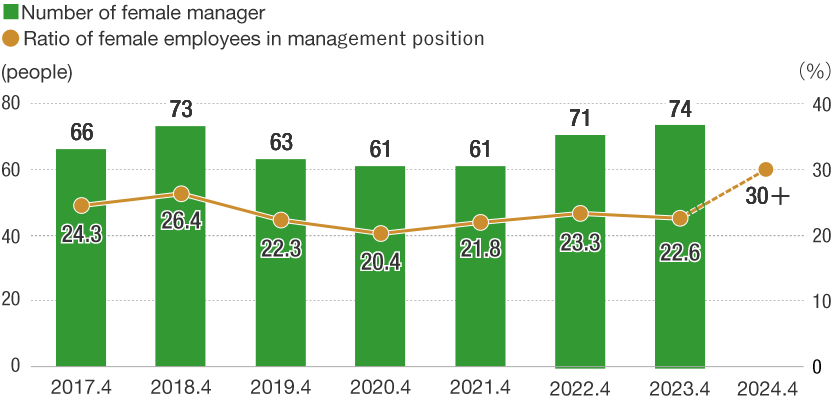 Percentage of women in management