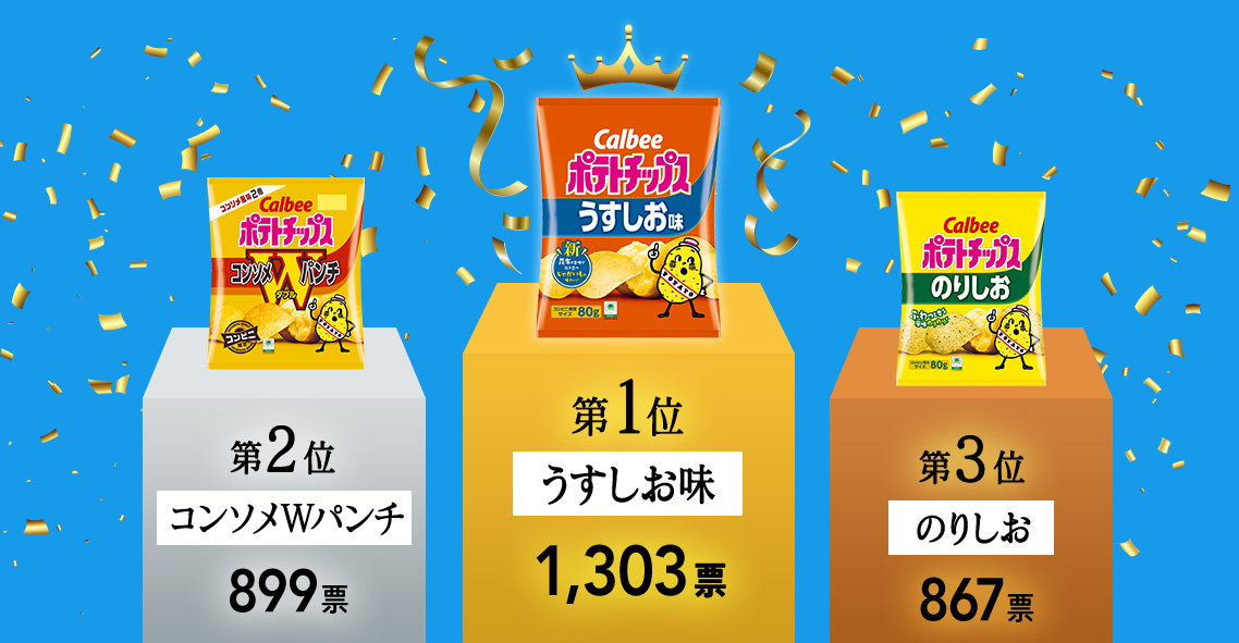 第1位うすしお味　第2位コンソメWパンチ味　第3位のりしお