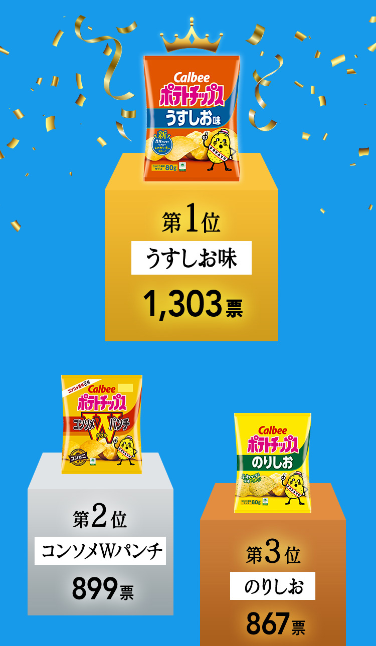 第1位うすしお味　第2位コンソメWパンチ味　第3位のりしお