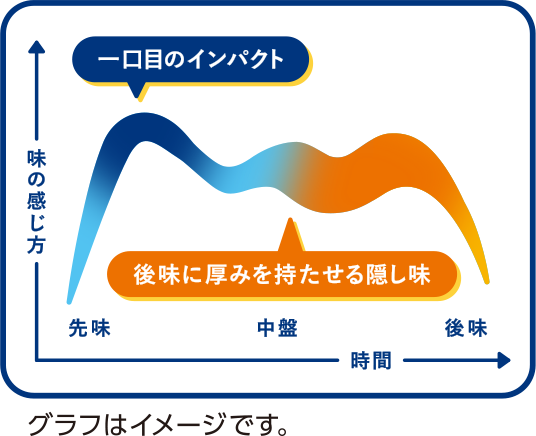 時間による味の感じ方のグラフ（グラフはイメージです）