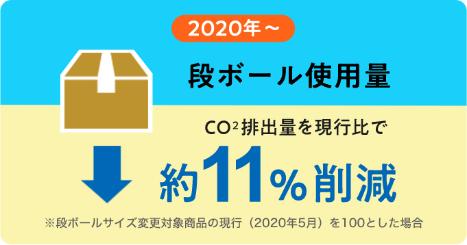 2020年～段ボール使用量 CO2g排出量を現行比で約11%削減（※段ボールサイズ変更対象商品の現行（2020年5月）を100とした場合）