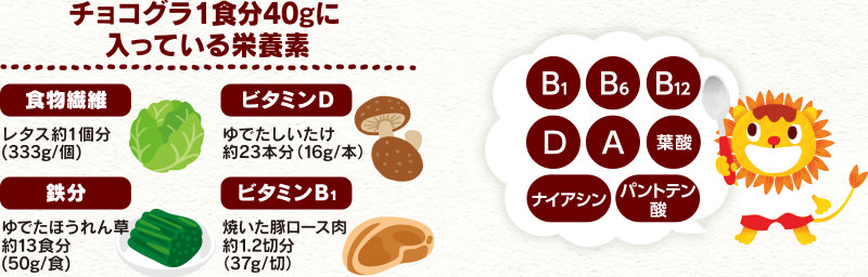 チョコグラ1食分40gに入っている栄養素