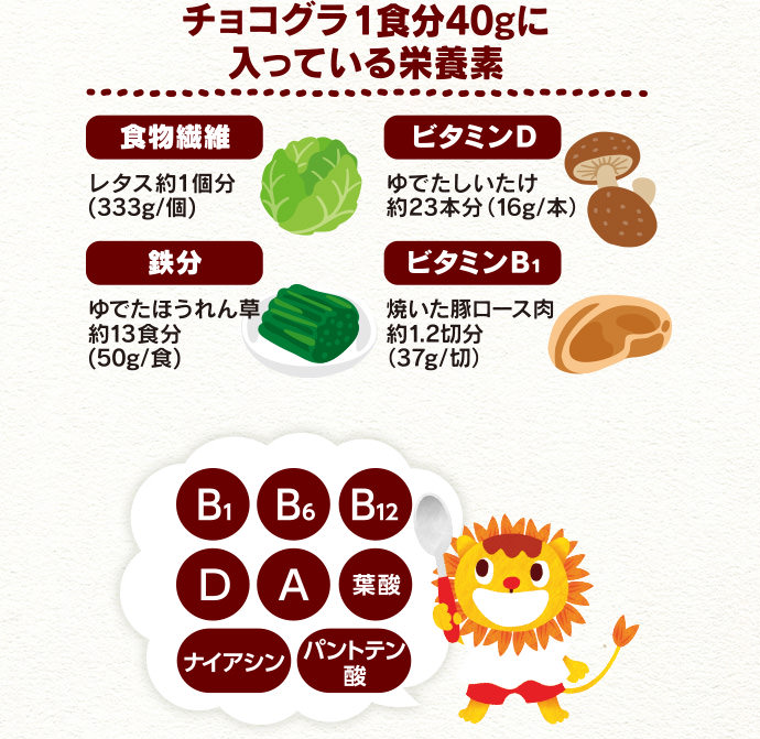 チョコグラ1食分40gに入っている栄養素