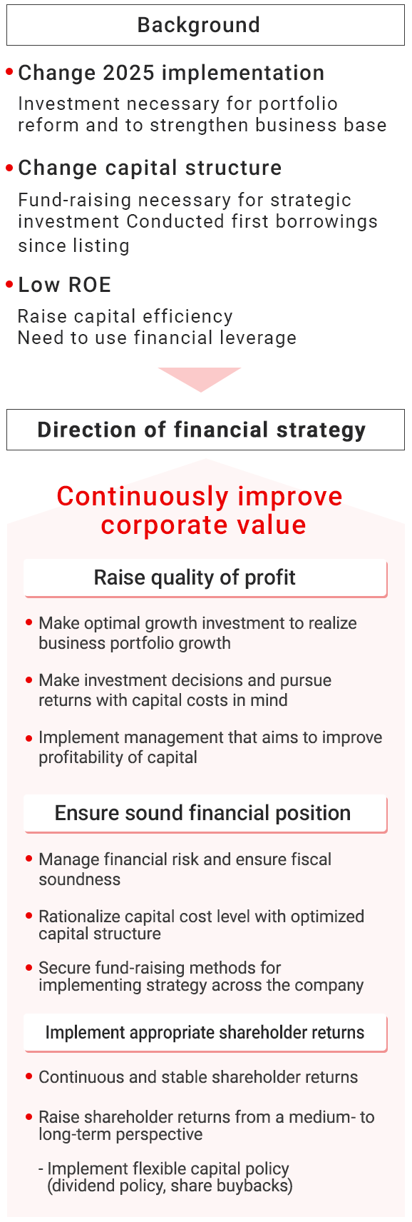 Background and Direction of financial strategy