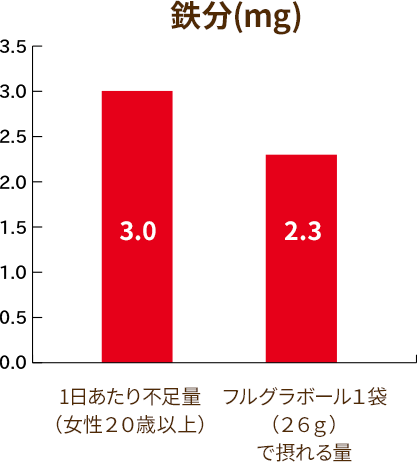鉄分のグラフ