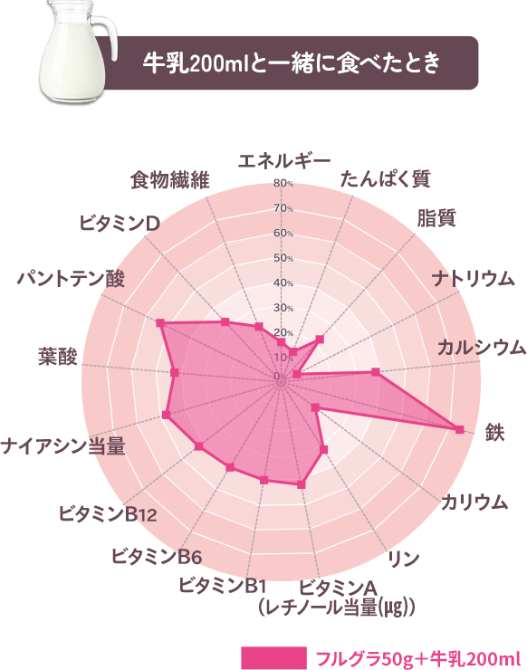 牛乳200mlと一緒に食べたとき