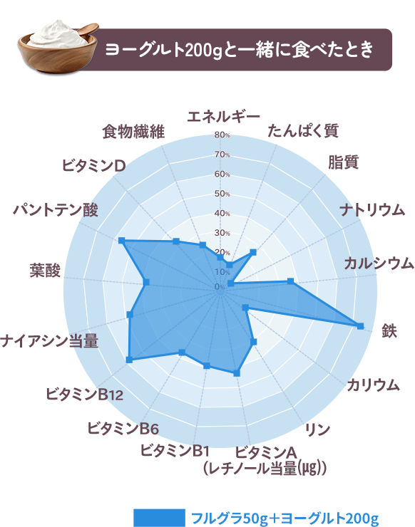 ヨーグルト200gと一緒に食べたとき