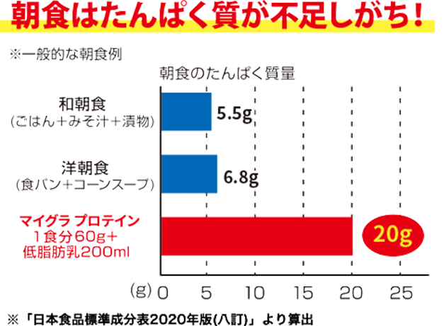 朝食はたんぱく質が不足しがち！