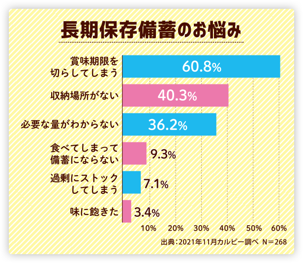 長期保存備蓄のお悩み