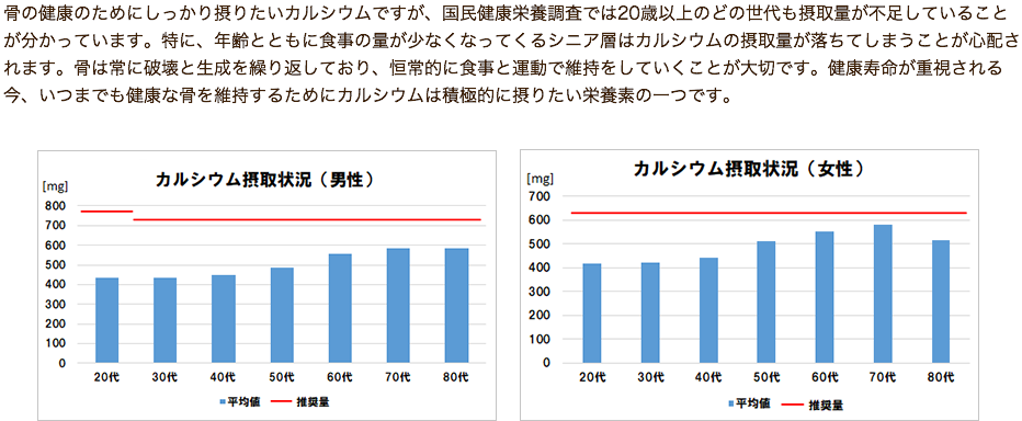 カルシウムは骨や歯の形成に欠かせない大切な栄養素ですが、国民健康栄養調査では20歳以上のどの世代も摂取量が不足していることが分かっています。特に、年齢とともに食事の量が少なくなってくるシニア層はカルシウムの摂取量が落ちてしまうことが心配されます。骨は常に破壊と生成を繰り返しており、恒常的に食事と運動で維持をしていくことが大切です。健康寿命が重視される今、いつまでも健康な骨を維持するためにカルシウムは積極的に取り入れたい栄養素の一つです。