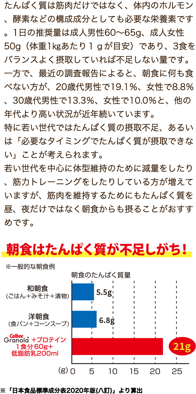 たんぱく質は筋肉だけでなく、体内のホルモン、酵素などの構成成分としても必要な栄養素です。1日の推奨量は男性60g、女性50g（体重1㎏あたり1gが目安）であり、3食をバランスよく摂取していれば不足しない量です。一方で、最近の調査報告によると、朝食欠食率は、20歳代男性が30.6％、女性が23.6％、30歳代男性が23.3％、女性が15.1％と、他の年代より高い状況が近年続いています。特に若い世代ではたんぱく質の摂取不足、あるいは「必要なタイミングでたんぱく質が摂取できない」ことが考えられます。若い世代を中心に体型維持のために減量をしたり、筋力トレーニングをしたりしている方も増えていますが、筋肉を維持するためにもたんぱく質を昼、夜だけでなく朝食からも摂ることがおススメです。