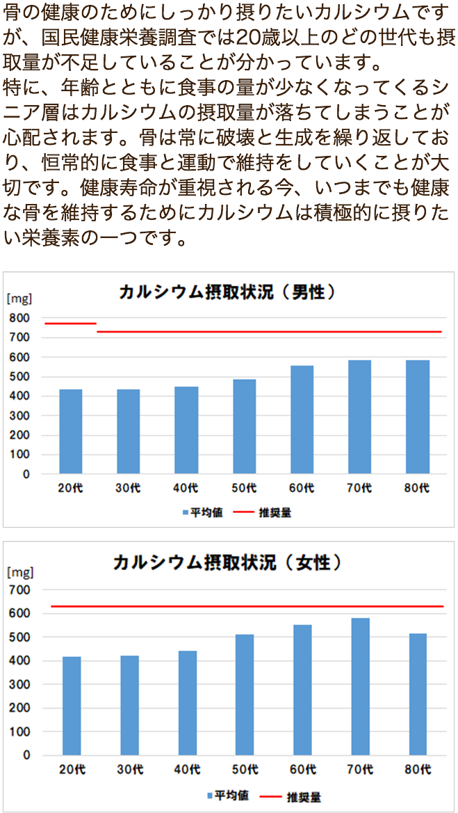 カルシウムは骨や歯の形成に欠かせない大切な栄養素ですが、国民健康栄養調査では20歳以上のどの世代も摂取量が不足していることが分かっています。特に、年齢とともに食事の量が少なくなってくるシニア層はカルシウムの摂取量が落ちてしまうことが心配されます。骨は常に破壊と生成を繰り返しており、恒常的に食事と運動で維持をしていくことが大切です。健康寿命が重視される今、いつまでも健康な骨を維持するためにカルシウムは積極的に取り入れたい栄養素の一つです。