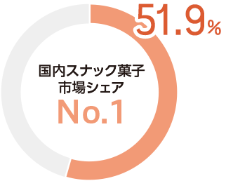 国内スナック菓子市場シェアNo.1　51.9%