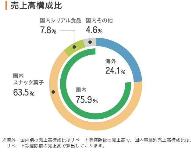 売上高構成比
