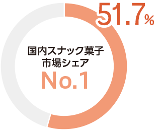 国内スナック菓子市場シェアNo.1