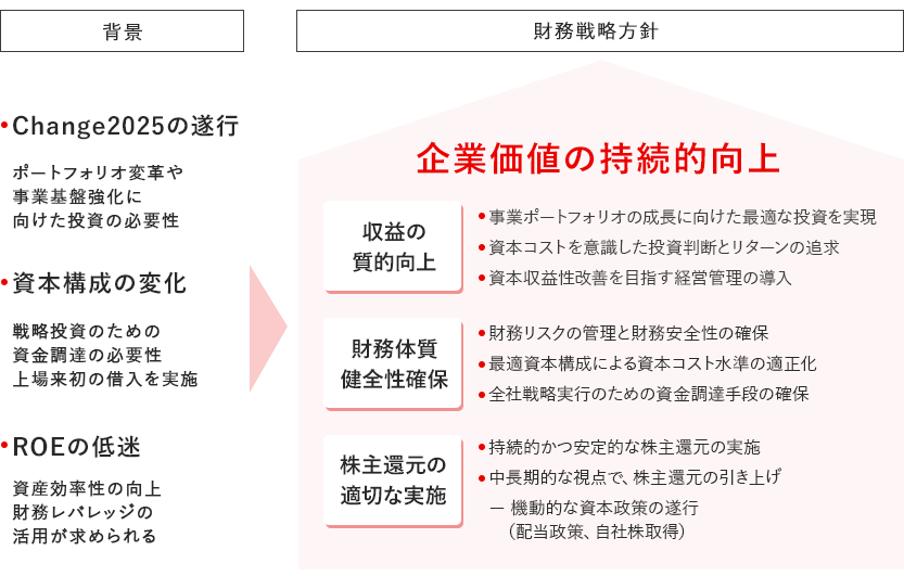 背景と財務戦略方針