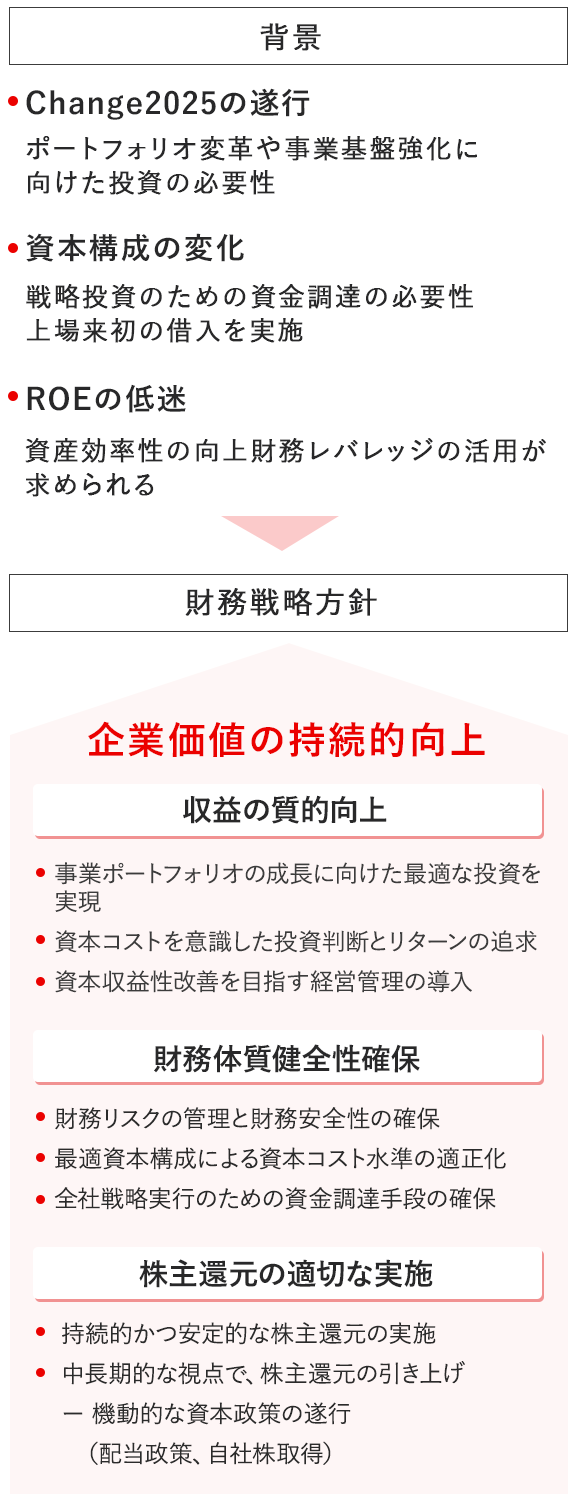 背景と財務戦略方針