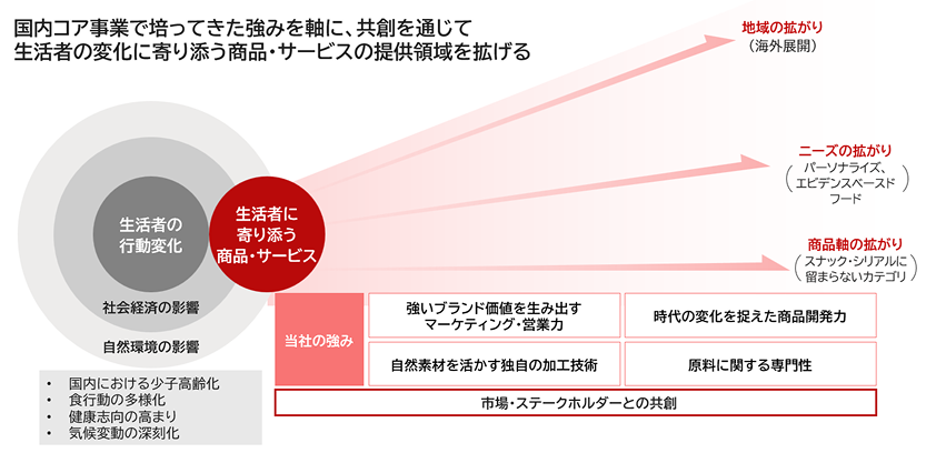 国内コア事業で培ってきた強みを軸に、共創を通じて生活者の変化に寄り添う商品・サービスの提供領域を拡げる