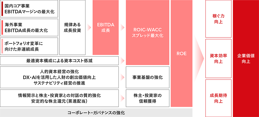 企業価値向上モデルの図