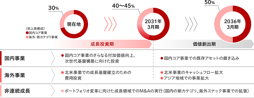 2035年に向けたロードマップの図