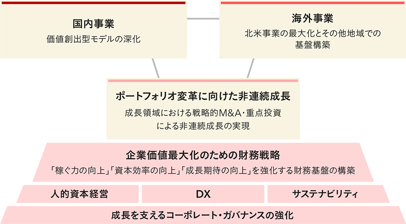 5カ年重点方針の図