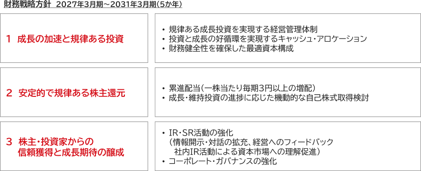 財務戦略方針 2027年3月期～2031年3月期(5か年)　1 成長の加速と規律ある投資　2 安定的にで規律ある株主還元　3 株主・投資家からの信頼獲得と成長期待の醸成