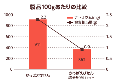 製品100gあたりの比較