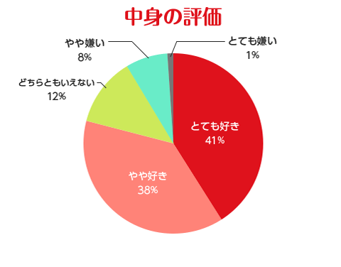 中身の評価