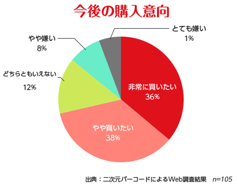 今後の購入意向