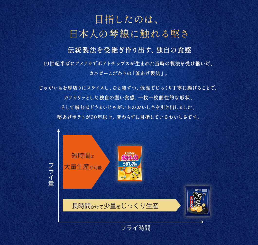 目指したのは、日本人の琴線にふれる堅さ。伝統製法を受け継ぎ作り出す、独自の食感。19世紀半ばにアメリカでポテトチップスが生まれた当時の製法を受け継いだ、カルビーこだわりの「釜あげ製法」。じゃがいもを厚切りにスライスし、ひと釜ずつ、低温でじっくり丁寧に揚げることで、カリカリッとした独自の堅い食感、一枚一枚個性的な形状、そして噛むほどうまいじゃがいものおいしさを引き出しました。堅あげポテトが30年以上、変わらずに目指しているおいしさです。