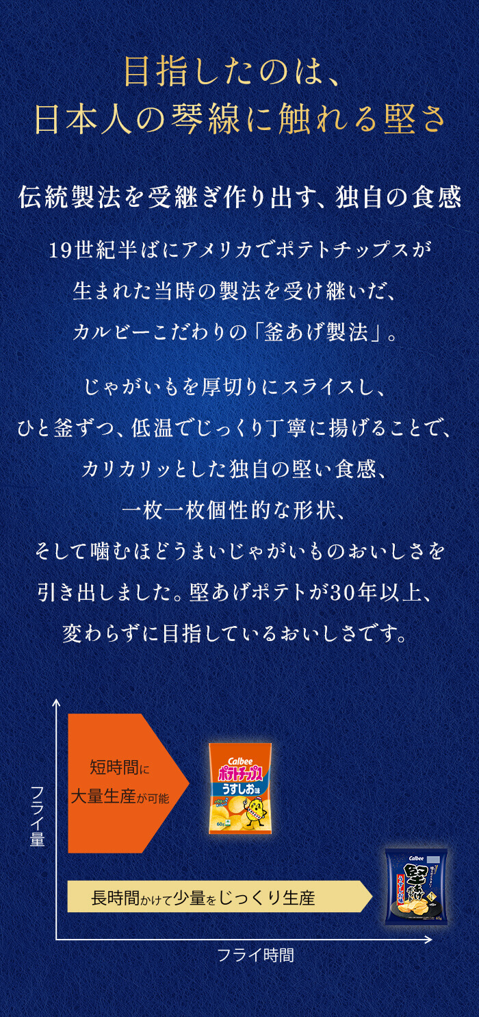 目指したのは、日本人の琴線にふれる堅さ。伝統製法を受け継ぎ作り出す、独自の食感。19世紀半ばにアメリカでポテトチップスが生まれた当時の製法を受け継いだ、カルビーこだわりの「釜あげ製法」。じゃがいもを厚切りにスライスし、ひと釜ずつ、低温でじっくり丁寧に揚げることで、カリカリッとした独自の堅い食感、一枚一枚個性的な形状、そして噛むほどうまいじゃがいものおいしさを引き出しました。堅あげポテトが30年以上、変わらずに目指しているおいしさです。