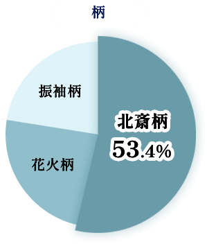 柄：北斎柄53.4%