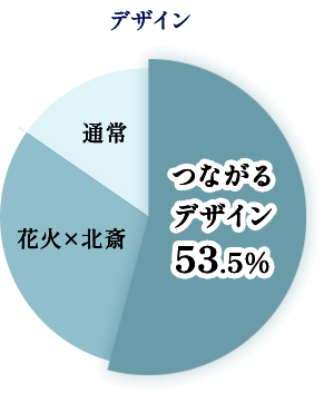デザイン：つながるデザイン53.5%
