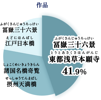 作品：冨嶽三十六景東都浅艸本願寺41.9%