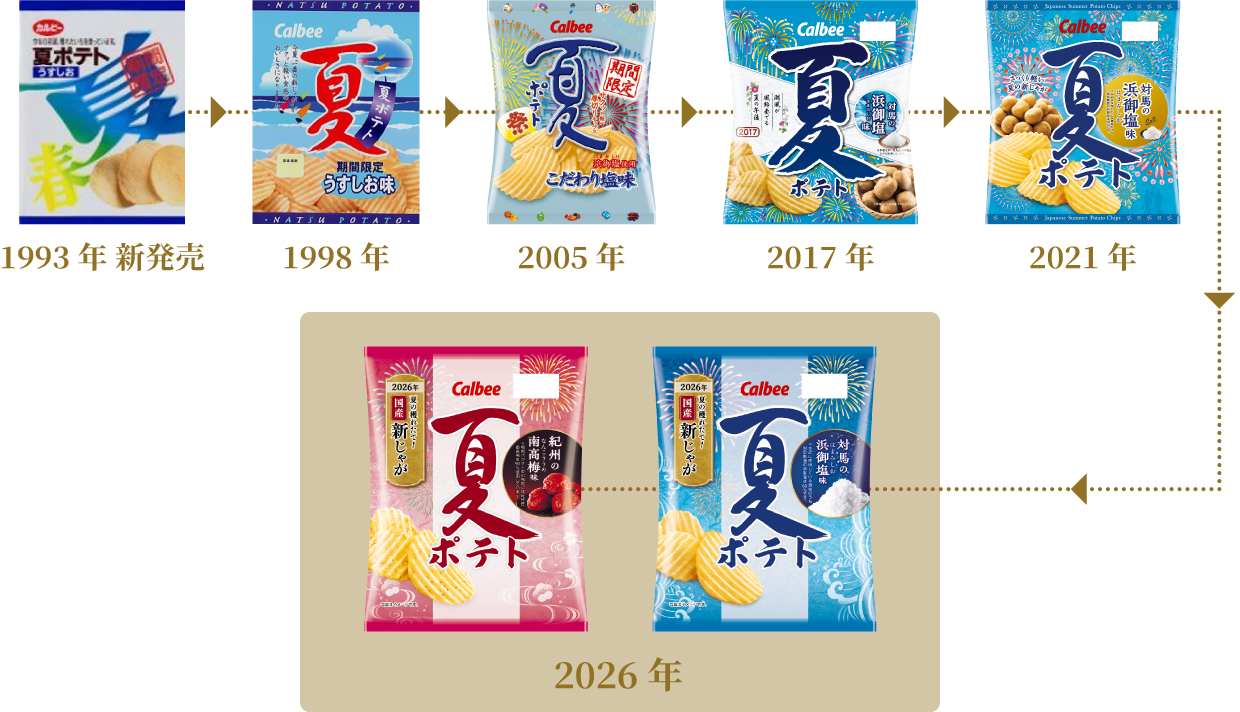 夏ポテトのパッケージ変遷