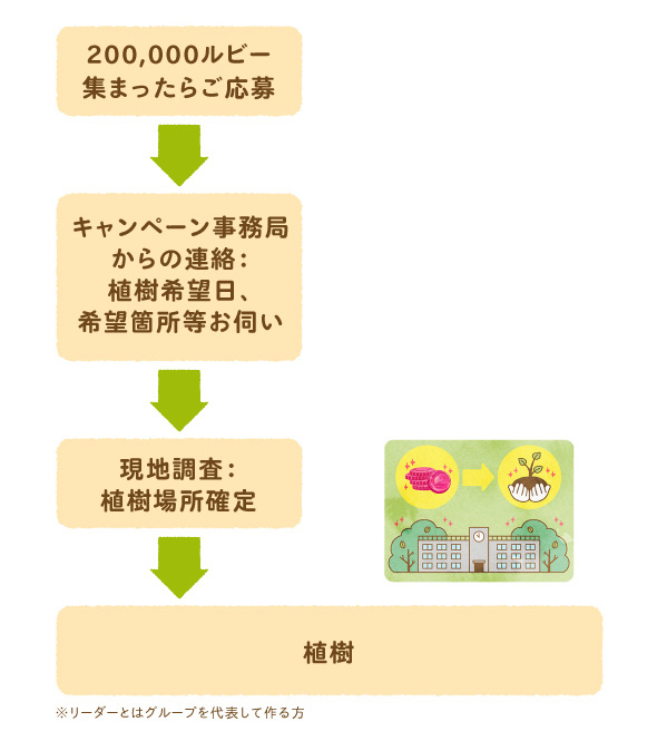 ご参加から植樹までの流れ