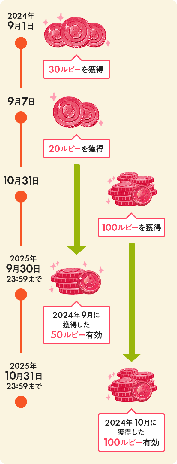 ルビー有効期間