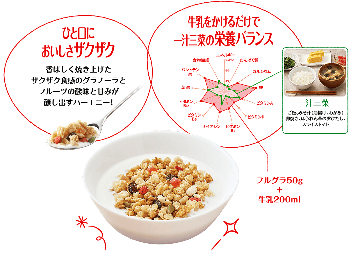 ひと口においしさザクザク。こうばしく焼き上げたザクザク食感のグラノーラとフルーツの酸味と甘みが醸し出すハーモニー　牛乳をかけるだけで一汁三菜の栄養バランス　フルグラ50gと牛乳200ml。一汁三菜の例、ご飯、みそ汁（油揚げ、わかめ）、卵焼き、ほうれんそうのおひたし、スライストマト。　栄養バランスのグラフ画像