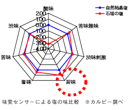 味覚センサーによる塩の味比較　※カルビー調べ 味覚センサーによる塩の味比較　※カルビー調べ 