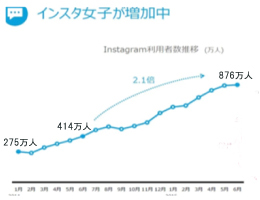 インスタグラム利用者グラフ