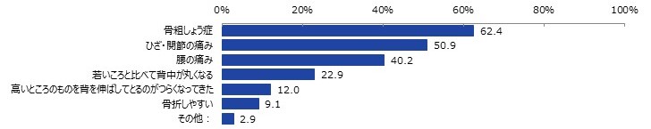 骨の健康調査結果グラフ２