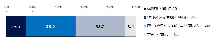 骨の健康調査結果グラフ３