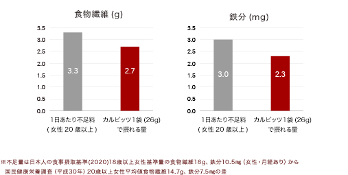 食物繊維と鉄分のグラフ