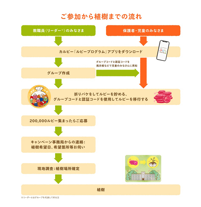 苗木プレゼントキャンペーンとは