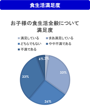 食生活満足度