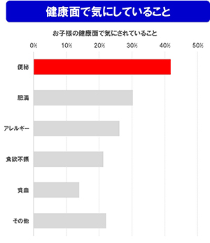 健康面で気にしていること