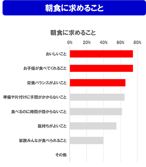 朝食に求めること