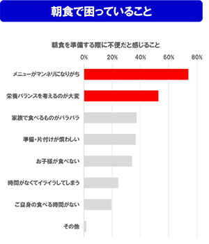 朝食で困っていること